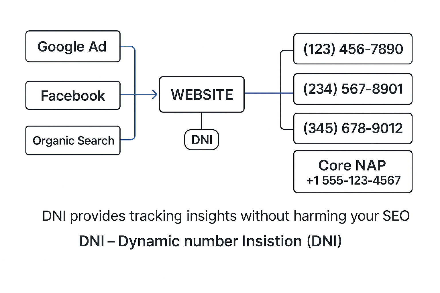 Diagram explaining how Dynamic Number Insertion (DNI) works for call tracking with different sources
